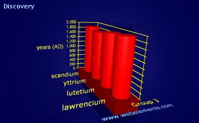 Image showing periodicity of discovery for group 3 chemical elements.