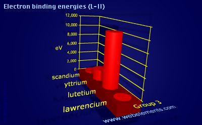 Image showing periodicity of electron binding energies (L-II) for group 3 chemical elements.