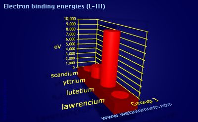 Image showing periodicity of electron binding energies (L-III) for group 3 chemical elements.