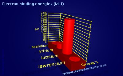 Image showing periodicity of electron binding energies (M-I) for group 3 chemical elements.