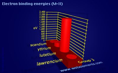 Image showing periodicity of electron binding energies (M-II) for group 3 chemical elements.