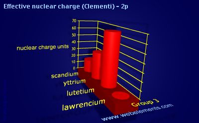 Image showing periodicity of effective nuclear charge (Clementi) - 2p for group 3 chemical elements.