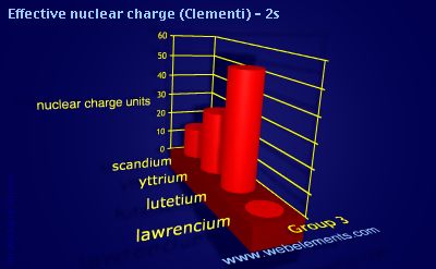 Image showing periodicity of effective nuclear charge (Clementi) - 2s for group 3 chemical elements.