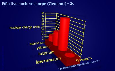 Image showing periodicity of effective nuclear charge (Clementi) - 3s for group 3 chemical elements.