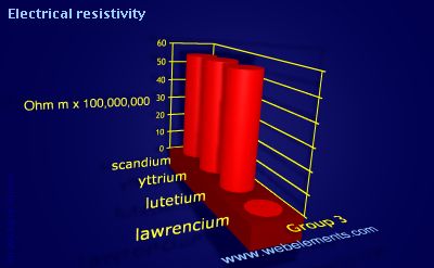 Image showing periodicity of electrical resistivity for group 3 chemical elements.