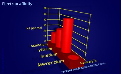 Image showing periodicity of electron affinity for group 3 chemical elements.