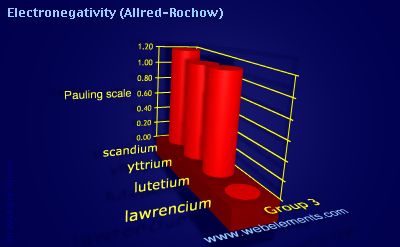 Image showing periodicity of electronegativity (Allred-Rochow) for group 3 chemical elements.