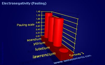 Image showing periodicity of electronegativity (Pauling) for group 3 chemical elements.