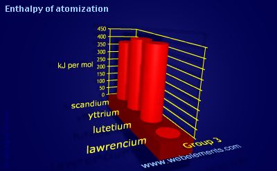 Image showing periodicity of enthalpy of atomization for group 3 chemical elements.