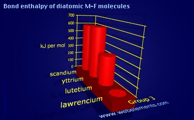 Image showing periodicity of bond enthalpy of diatomic M-F molecules for group 3 chemical elements.