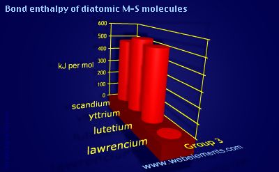 Image showing periodicity of bond enthalpy of diatomic M-S molecules for group 3 chemical elements.