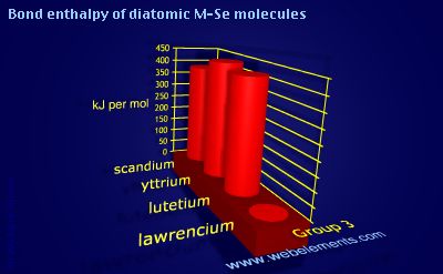 Image showing periodicity of bond enthalpy of diatomic M-Se molecules for group 3 chemical elements.