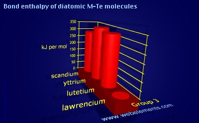 Image showing periodicity of bond enthalpy of diatomic M-Te molecules for group 3 chemical elements.