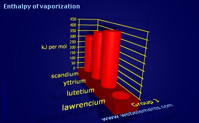 Image showing periodicity of enthalpy of vaporization for group 3 chemical elements.