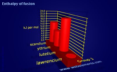 Image showing periodicity of enthalpy of fusion for group 3 chemical elements.