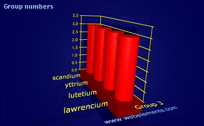 Image showing periodicity of group numbers for group 3 chemical elements.