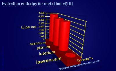 Image showing periodicity of hydration enthalpy for metal ion M[III] for group 3 chemical elements.