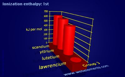 Image showing periodicity of ionization energy: 1st for group 3 chemical elements.