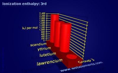 Image showing periodicity of ionization energy: 3rd for group 3 chemical elements.