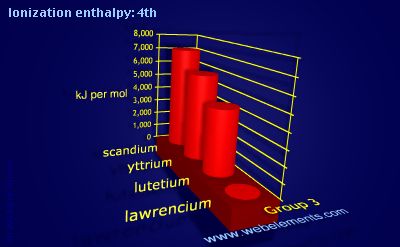 Image showing periodicity of ionization energy: 4th for group 3 chemical elements.