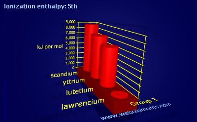 Image showing periodicity of ionization energy: 5th for group 3 chemical elements.