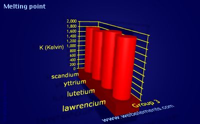 Image showing periodicity of melting point for group 3 chemical elements.