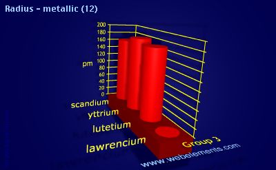 Image showing periodicity of radius - metallic (12) for group 3 chemical elements.