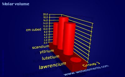 Image showing periodicity of molar volume for group 3 chemical elements.