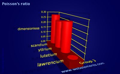 Image showing periodicity of poisson's ratio for group 3 chemical elements.