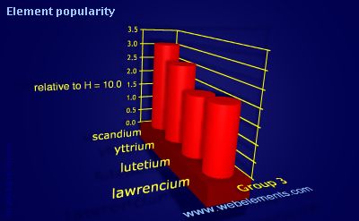 Image showing periodicity of element popularity for group 3 chemical elements.