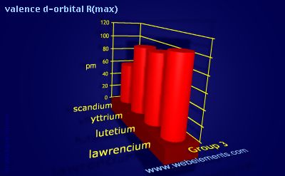 Image showing periodicity of valence d-orbital R(max) for group 3 chemical elements.