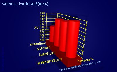 Image showing periodicity of valence d-orbital R(max) for group 3 chemical elements.