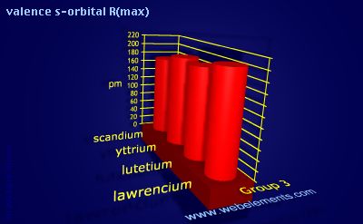 Image showing periodicity of valence s-orbital R(max) for group 3 chemical elements.