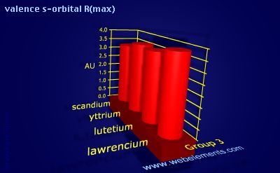 Image showing periodicity of valence s-orbital R(max) for group 3 chemical elements.