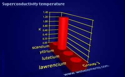 Image showing periodicity of superconductivity temperature for group 3 chemical elements.