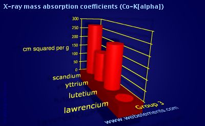 Image showing periodicity of x-ray mass absorption coefficients (Co-Kα) for group 3 chemical elements.