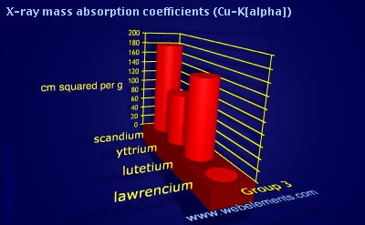 Image showing periodicity of x-ray mass absorption coefficients (Cu-Kα) for group 3 chemical elements.