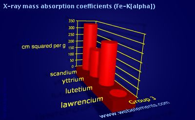 Image showing periodicity of x-ray mass absorption coefficients (Fe-Kα) for group 3 chemical elements.