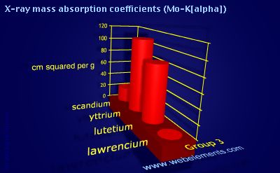 Image showing periodicity of x-ray mass absorption coefficients (Mo-Kα) for group 3 chemical elements.