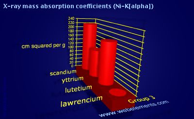 Image showing periodicity of x-ray mass absorption coefficients (Ni-Kα) for group 3 chemical elements.