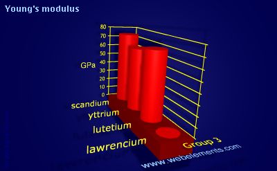 Image showing periodicity of young's modulus for group 3 chemical elements.