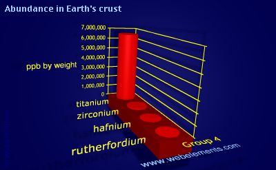 Image showing periodicity of abundance in Earth's crust (by weight) for group 4 chemical elements.