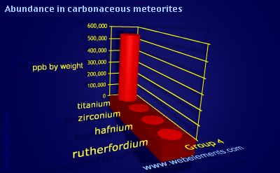 Image showing periodicity of abundance in carbonaceous meteorites (by weight) for group 4 chemical elements.