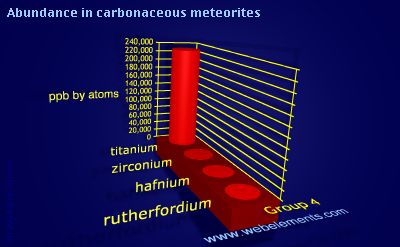 Image showing periodicity of abundance in carbonaceous meteorites (by atoms) for group 4 chemical elements.