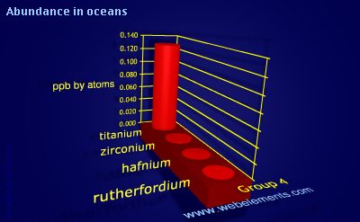 Image showing periodicity of abundance in oceans (by atoms) for group 4 chemical elements.