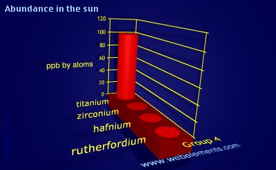 Image showing periodicity of abundance in the sun (by atoms) for group 4 chemical elements.