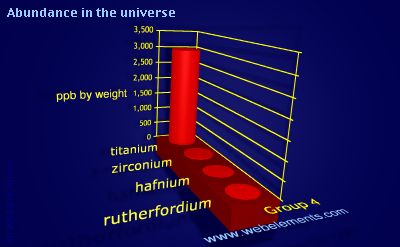 Image showing periodicity of abundance in the universe (by weight) for group 4 chemical elements.