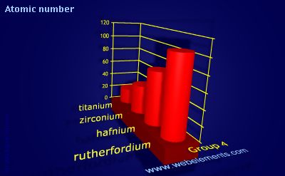 Image showing periodicity of atomic number for group 4 chemical elements.