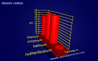 Image showing periodicity of atomic radii (Clementi) for group 4 chemical elements.