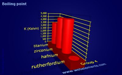 Image showing periodicity of boiling point for group 4 chemical elements.